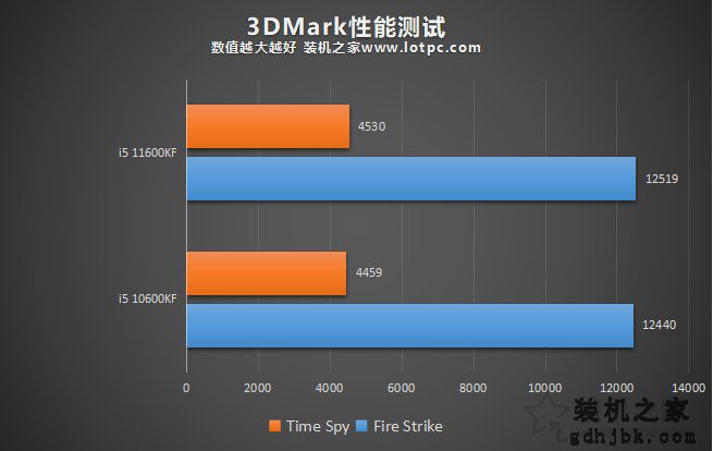 i5 11600KF比i5 10600KF性能提升有多大？两者性能区别对比评测