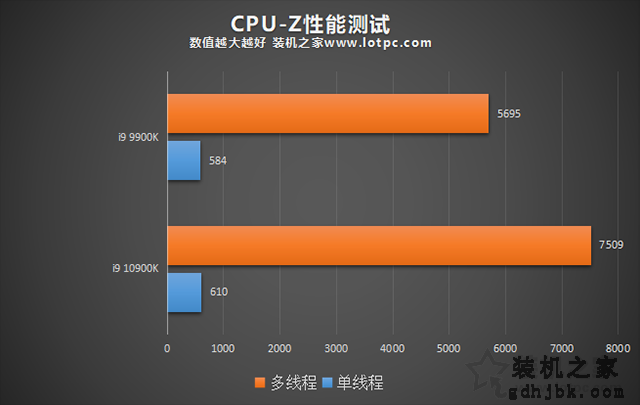 i9 10900K比9900K性能提升了多少？