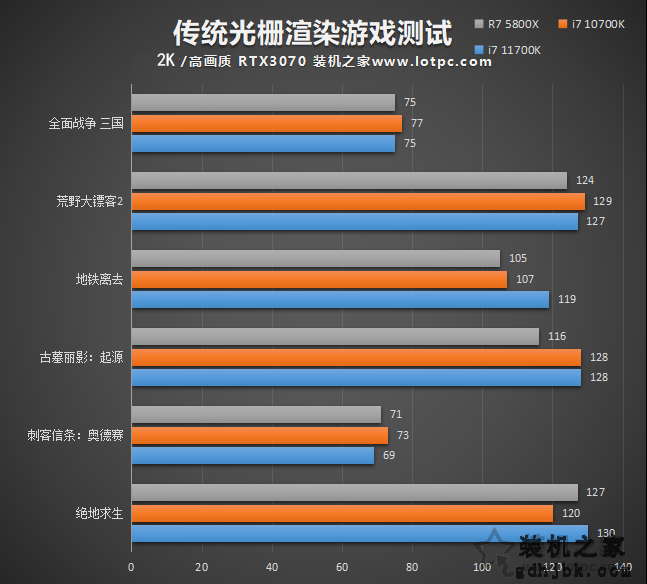 i7 11700K相比10700K性能差距大吗？加入R7 5800X对比评测
