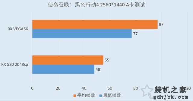 RX Vega56对比RX580评测：RX580 4G和Vega56 8G性能差距对比测试
