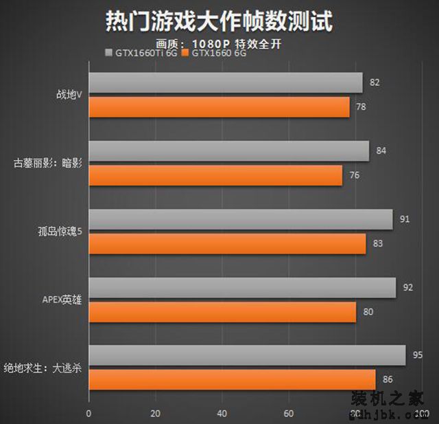 GTX1660和GTX1660Ti性能差距大吗？GTX1660和GTX1660Ti的区别对比