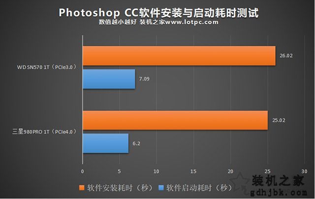 PCIe4.0和PCIe3.0固态硬盘日常使用区别大吗？对游戏影响大么？