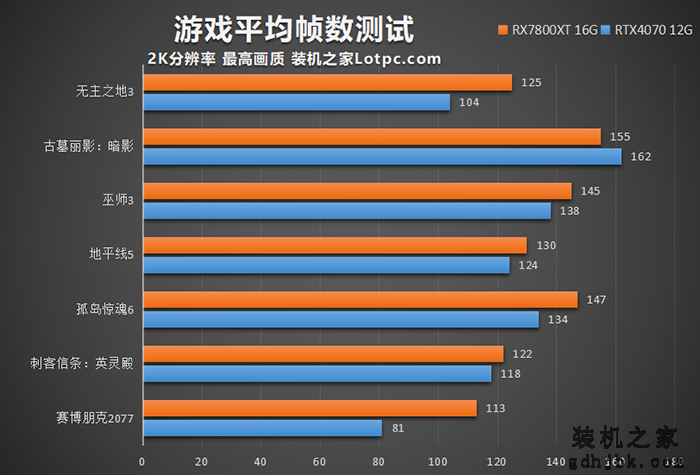 RX7800XT和RTX4070哪个强？怎么选？性能差距有多大？