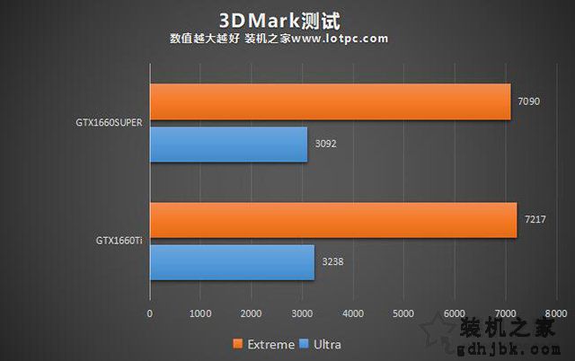 GTX1660Super和1660Ti哪个好？GTX1660SUPER和GTX1660TI对比评测