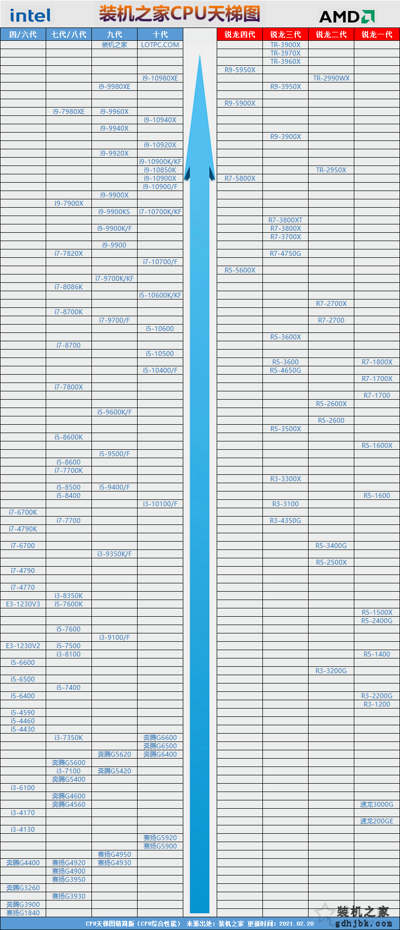 台式机CPU天梯图2021年3月最新版排行榜