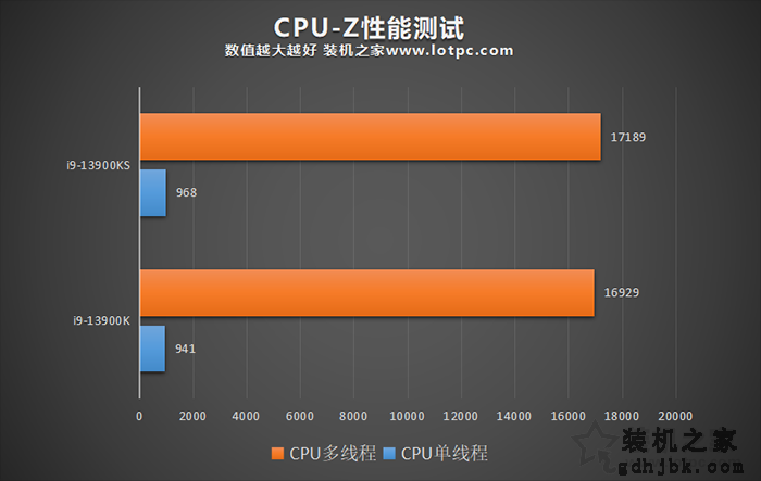i9 13900KS和13900K区别是什么？i9 13900K和13900KS性能对比评测