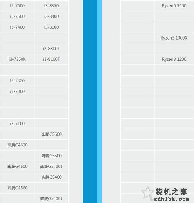 酷睿i3 8100与奔腾G5400性能差距大吗？G5400和i3-8100对比评测