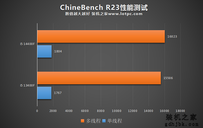 i5 14400F比13400F性能提升多少？i5 14400/14400F值得购买吗？