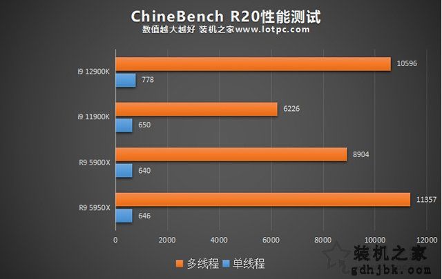 i9 12900K相比i9 11900K性能提升有多大？加入对比R9 5950X评测