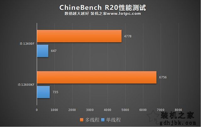 i5 12400F和i5 12600KF区别，12400和12600K性能差距及选购指南