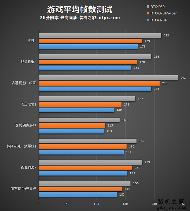 RTX4070tisuper比4070ti提升多少？
