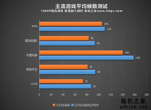 GTX1660和1660Super区别对比评测