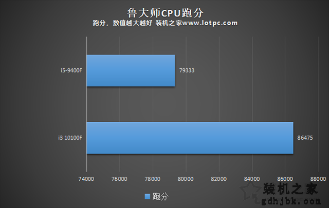 i3 10100F和i5 9400F哪个好？区别有多大？两者性能对比评测
