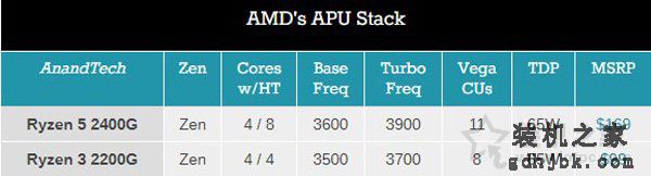 AMD Ryzen5 2400G/Ryzen3 2200G核显超频测试评测