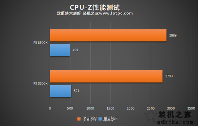 3300X和3500X怎么选？AMD锐龙R3 3300X和R5 3500X对比评测+科普