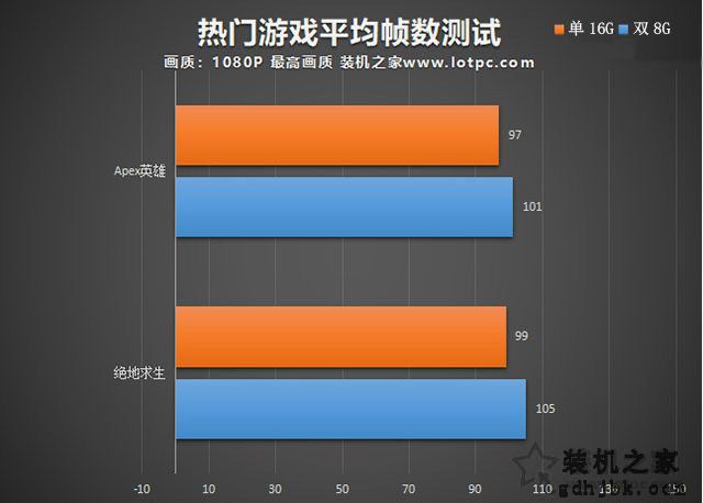 内存选单根16G还是两根8G？单/双通道内存对游戏帧数的影响实测