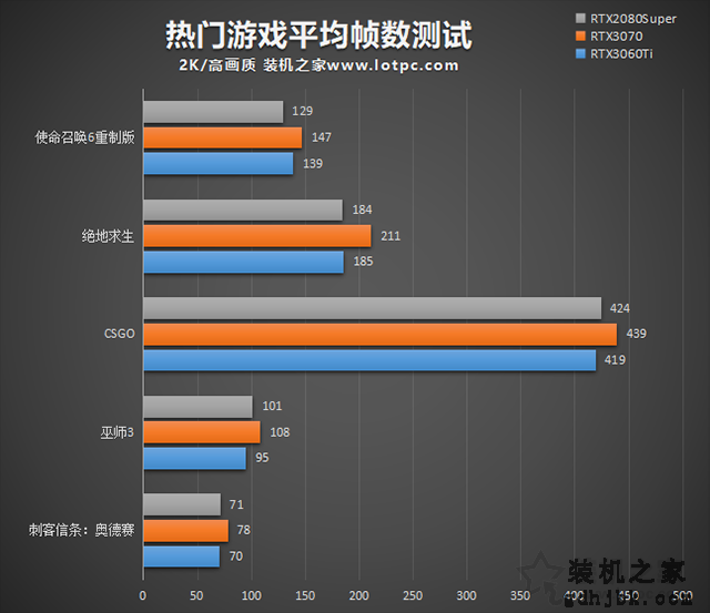 RTX3060Ti评测：与RTX3070、RTX2080S游戏与基准性能对比测试