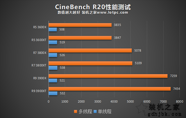 AMD锐龙R5-3600XT、R7-3800XT、R9-3900XT区别对比及性能评测