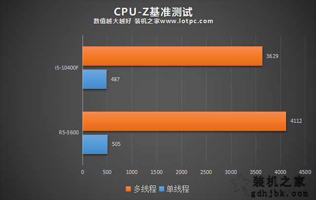 R5 3600和i5 10400F哪个好？i5-10400F和R5-3600性能对比评测分析