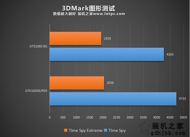 GTX1650Super和GTX1060哪个好？GTX1650S与GTX1060对比区别评测