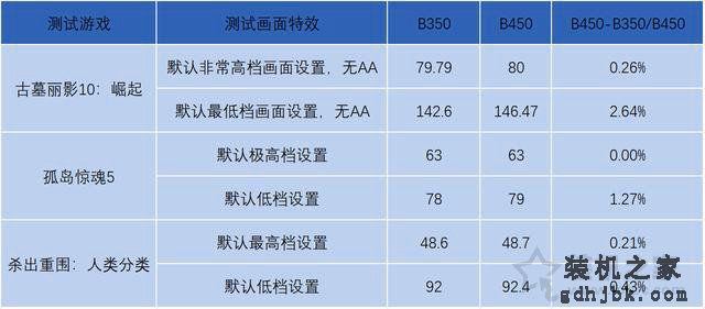 B350和B450主板区别对比：B450和B350主板对电脑性能的影响大吗？