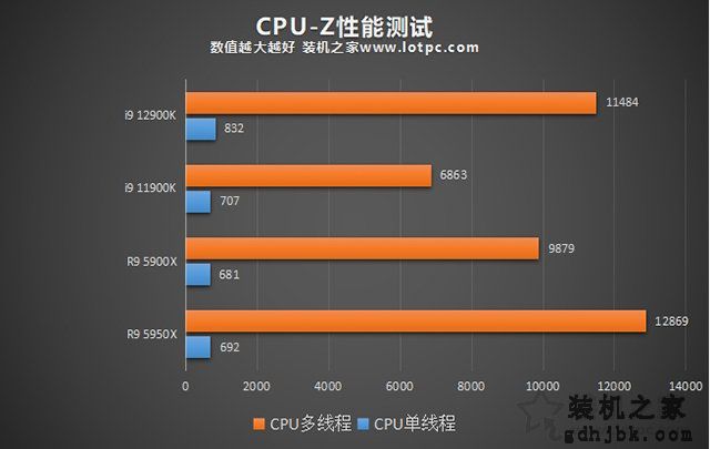 i9 12900K相比i9 11900K性能提升有多大？加入对比R9 5950X评测