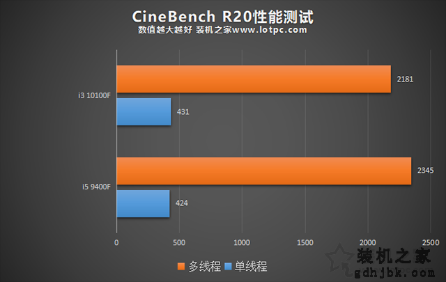 i3 10100F和i5 9400F哪个好？区别有多大？两者性能对比评测