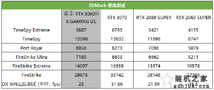索泰RTX3060Ti X-GAMING OC评测：RTX3060Ti对比RTX3070/2080S