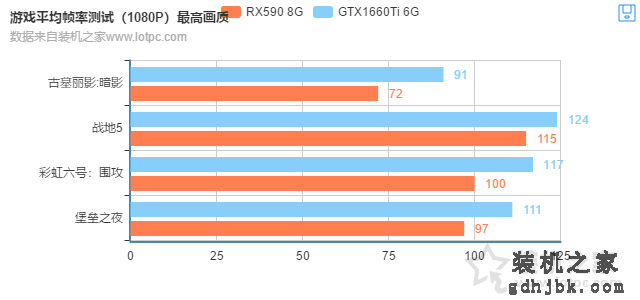 RX590和GTX1660Ti哪个好？GTX1660Ti 6G与RX590 8G性能对比评测