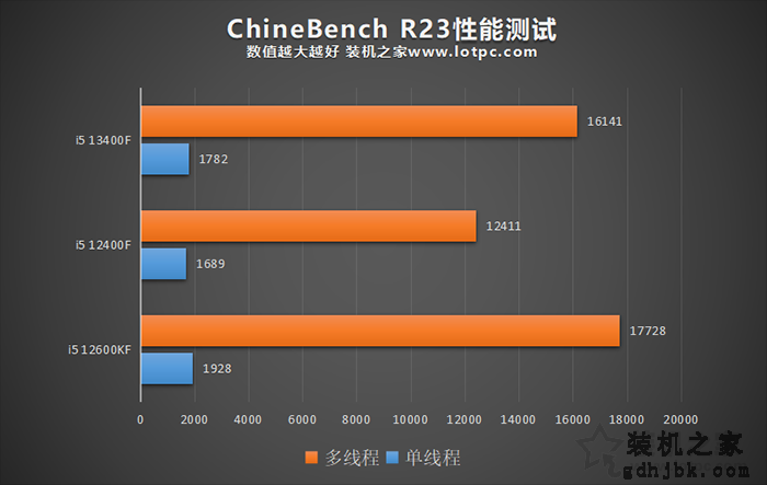 i5 13400F相比12400F有多大提升？i5 12400F与13400F性能对比评测