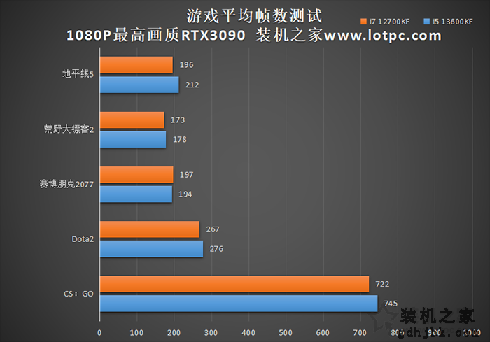 i5 13600KF和i7 12700KF哪个好？性能差多少？实测告诉你！