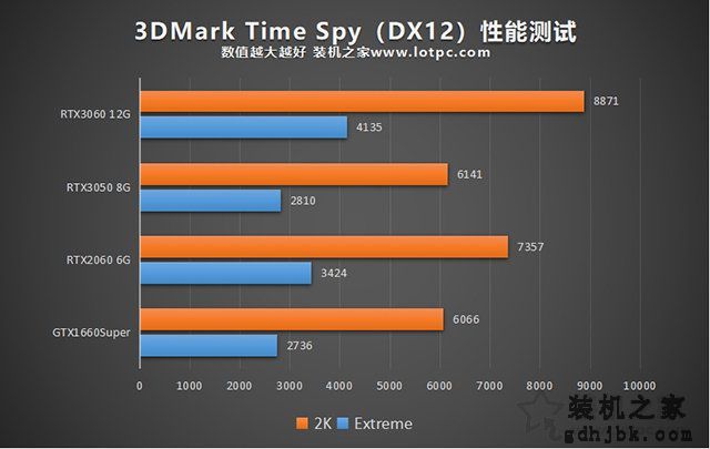 RTX3050显卡性能测试：与RTX3060、RTX2060、GTX1660S对比评测