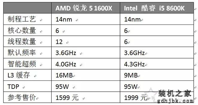 R5 1600X和i5 8600K哪个好？R5 1600X与i5 8600K对比测试评测