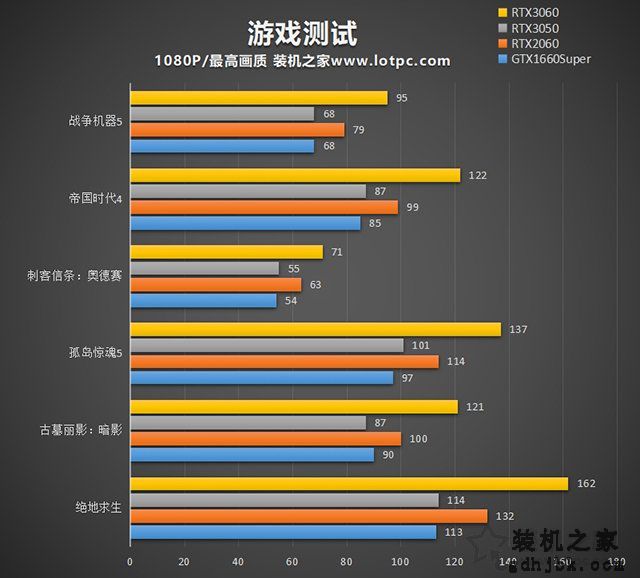 RTX3050显卡性能测试：与RTX3060、RTX2060、GTX1660S对比评测