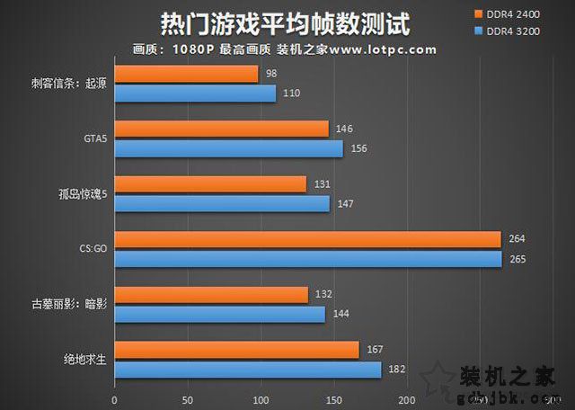 高频内存对游戏帧数影响大吗？2400MHz和3200MHz频率内存对比实测