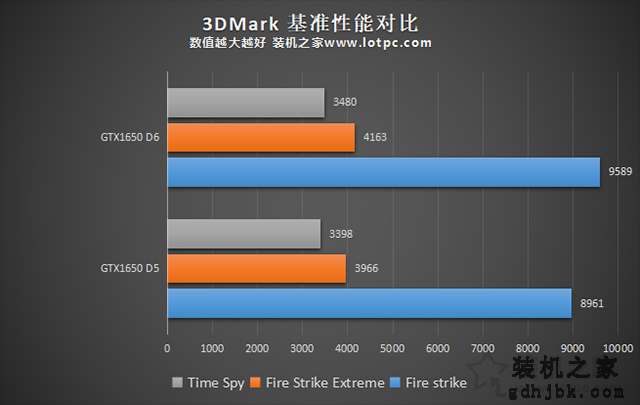 GTX1650显存从GDDR5升级GDDR6性能提升有多大？性能对比评测