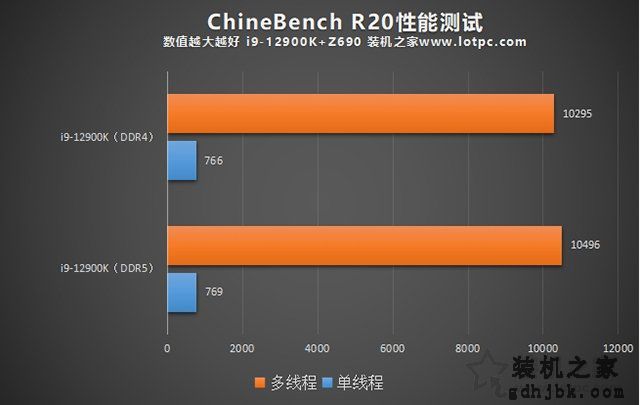 内存DDR5和DDR4的区别是什么？DDR4和DDR5内存的性能差距对比