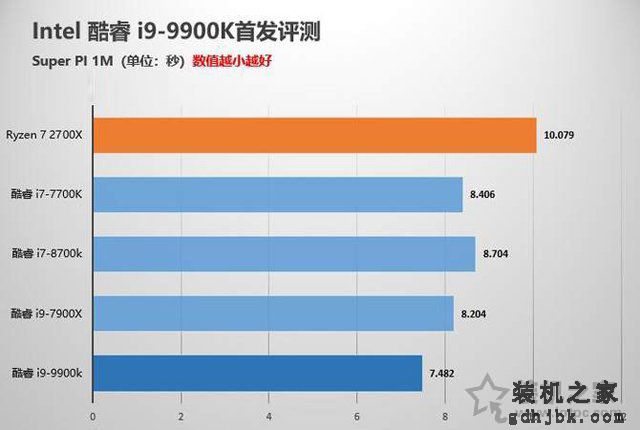 intel酷睿i9-9900K性能对比测试评测 堪称最强游戏CPU
