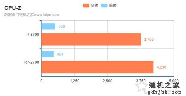 i7 8700和r7 2700哪个好？锐龙R7-2700和酷睿i7-8700区别对比评测
