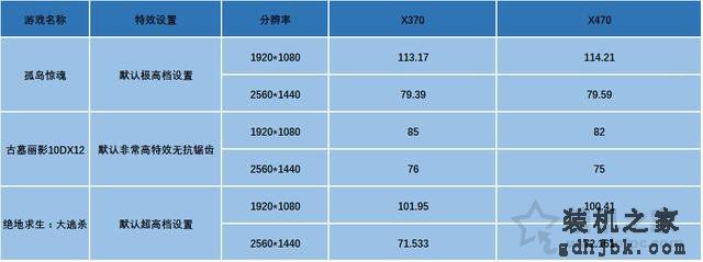 主板X370和X470有什么区别？X470主板和X370主板性能差距对比
