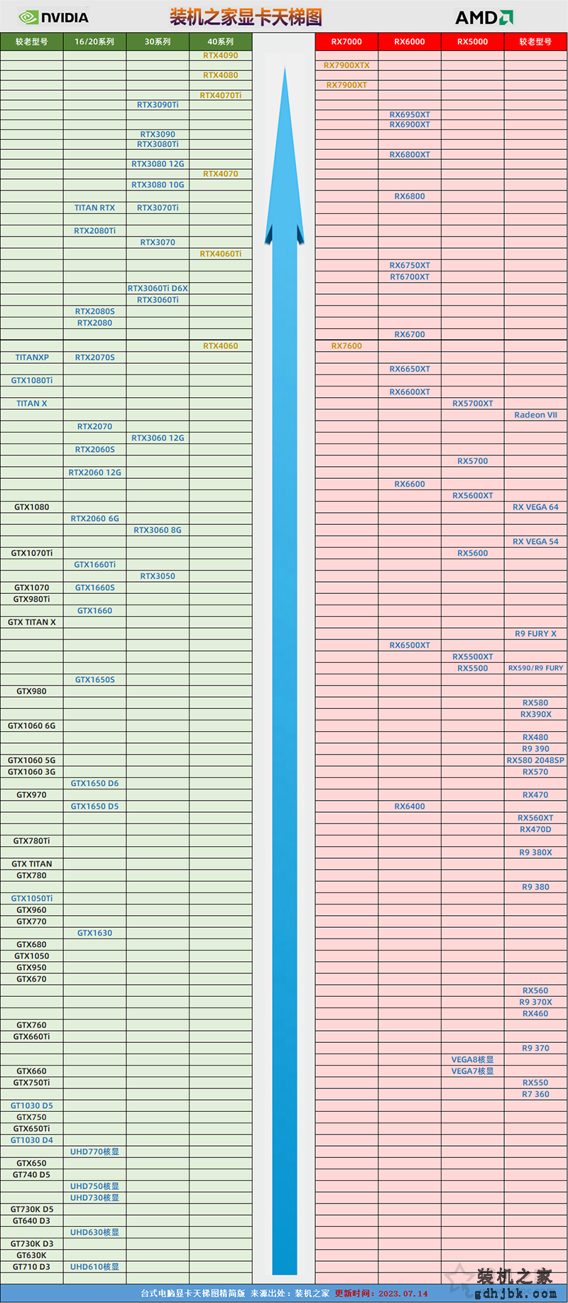 桌面显卡天梯图2023年7月最新版 显卡性能高低一目了然