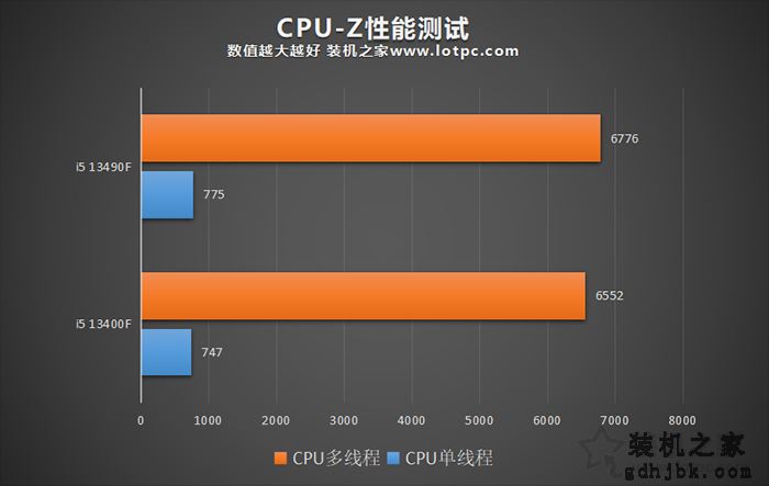 i5 13490F和13400F区别是什么？性能差距大吗？哪个值得买？
