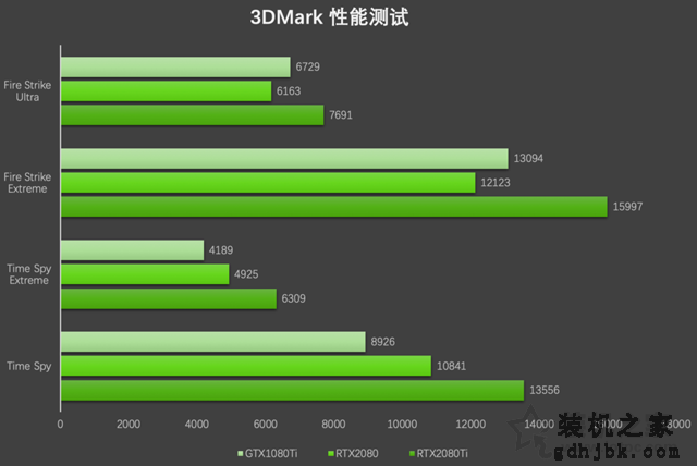 Geforce RTX2080、RTX2080Ti显卡评测：与GTX1080Ti性能对比测试
