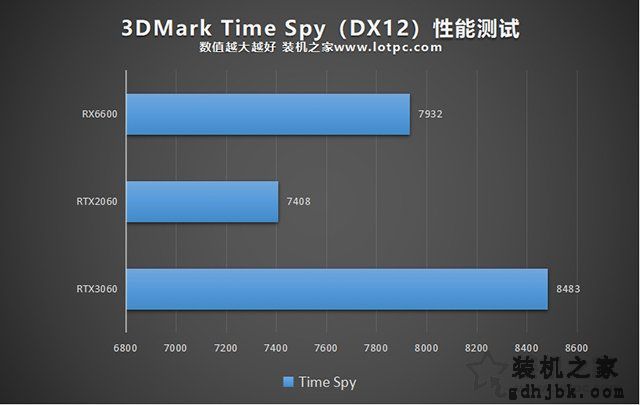 RX6600相当于什么N卡？RX6600对比RTX2060、RTX3060性能评测