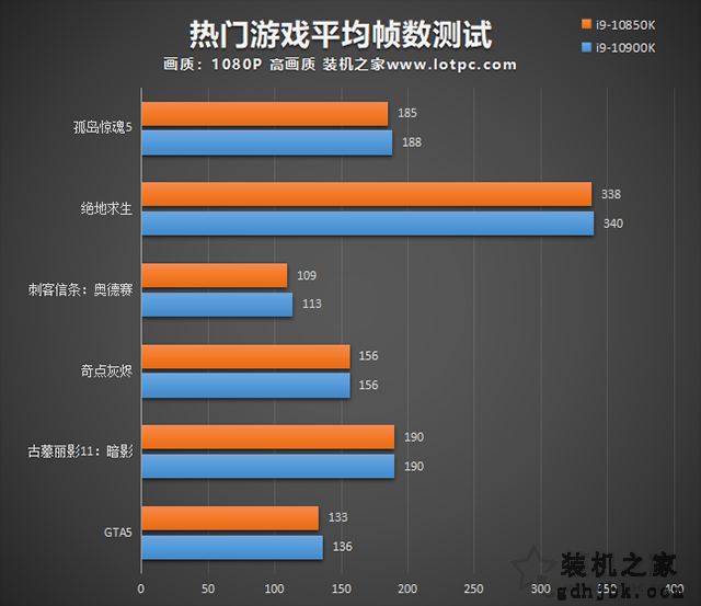 i9 10900K和10850K哪个好？i9 10850K和i9 10900K性能区别对比评测