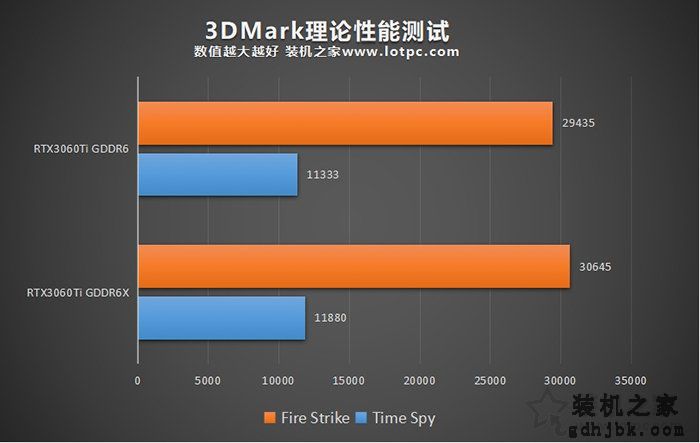新款RTX3060Ti G6X评测