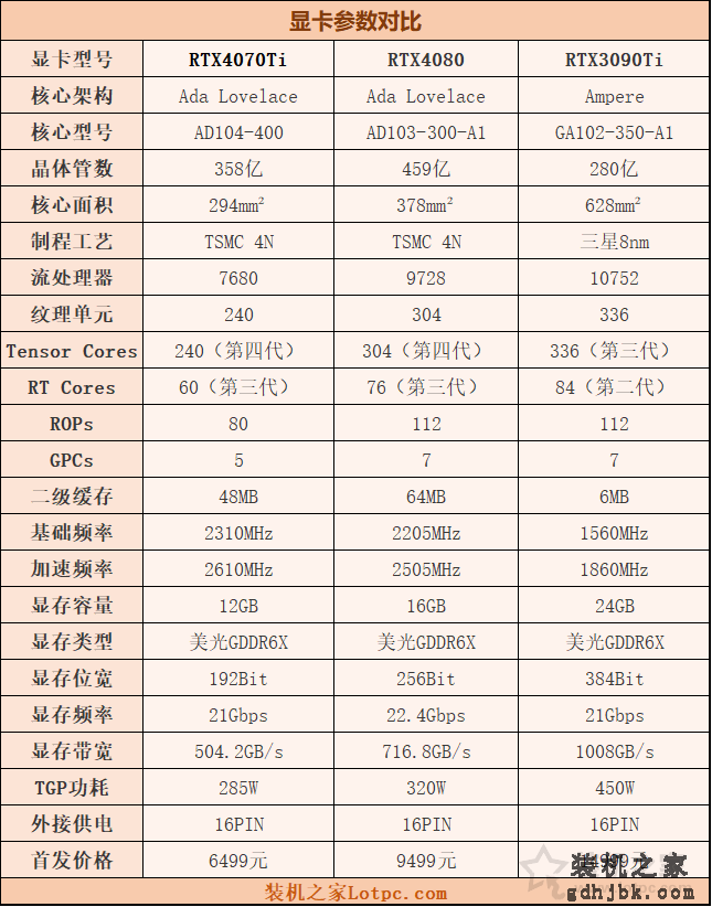 RTX4070Ti显卡评测：与RTX4080、3090Ti性能与游戏测试对比