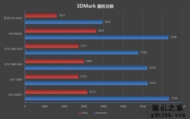 GTX1650性能评测：对比GTX1060/GTX1660/GTX1660Ti/RTX2060实测