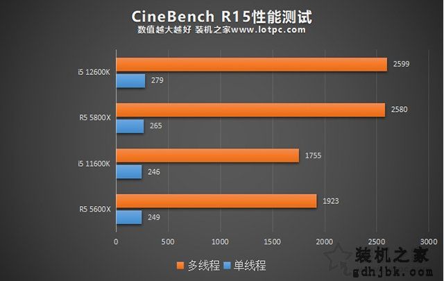 i5 12600K相比i5 11600K性能提升有多大？加入R5 5600X对比评测