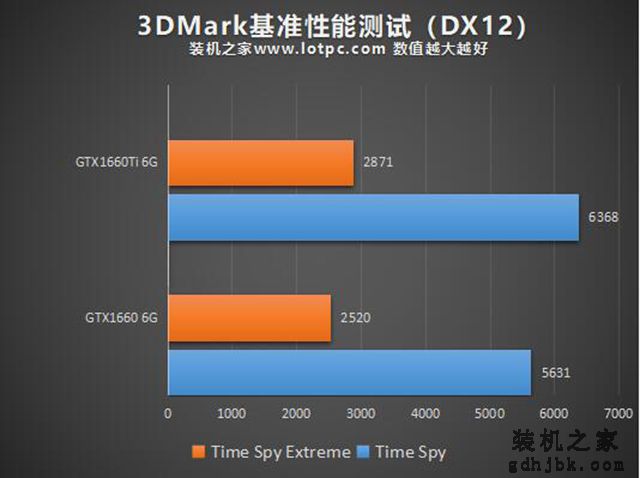 GTX1660和GTX1660Ti性能差距大吗？GTX1660和GTX1660Ti的区别对比